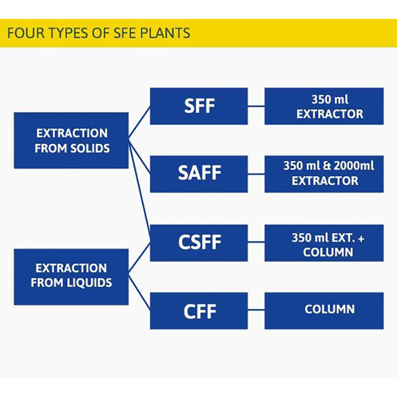 SuperCritical Extraction 2